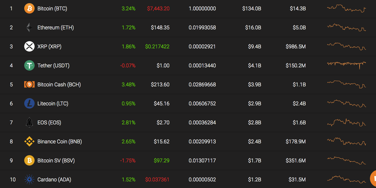 Top 10 coins by Coinstats